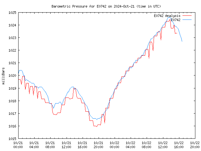 Latest daily graph