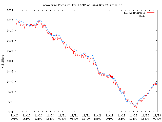 Latest daily graph