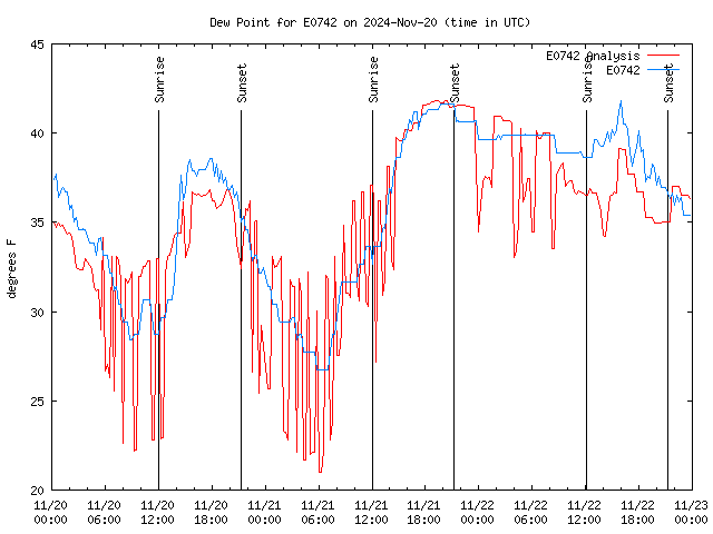 Latest daily graph