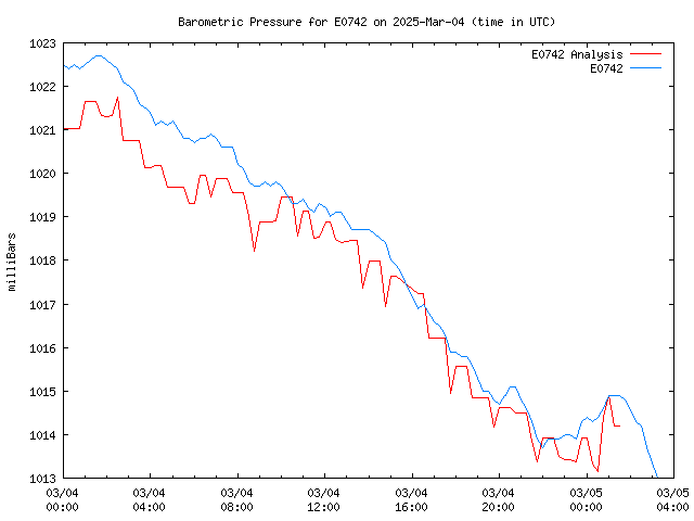 Latest daily graph