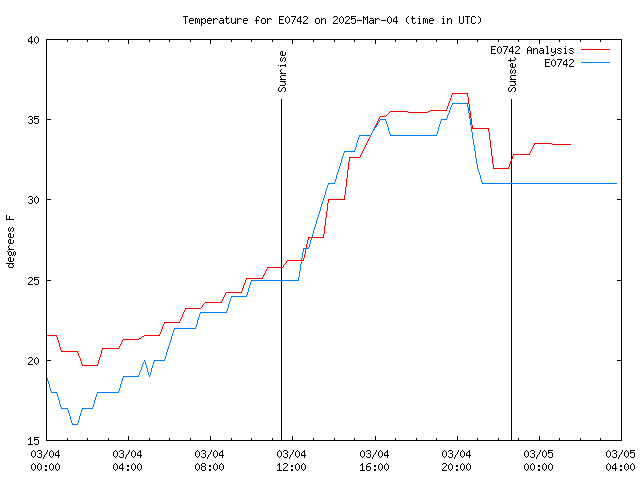 Latest daily graph