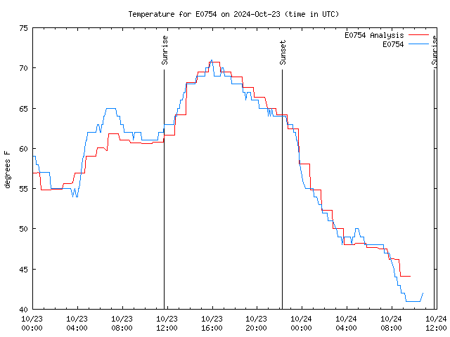 Latest daily graph