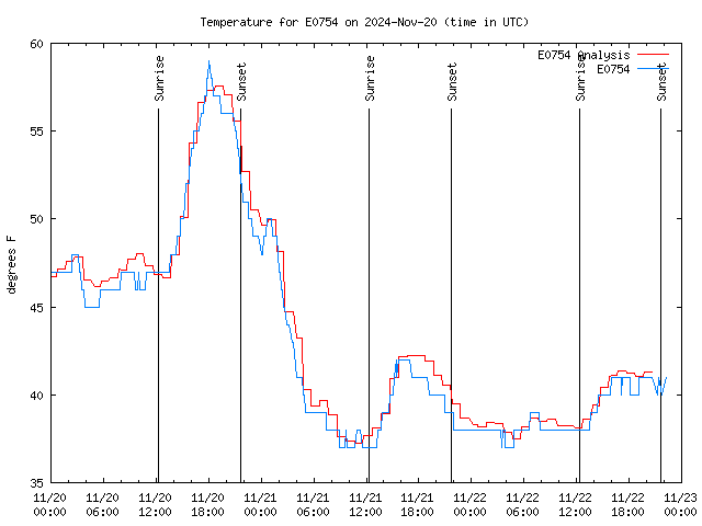 Latest daily graph