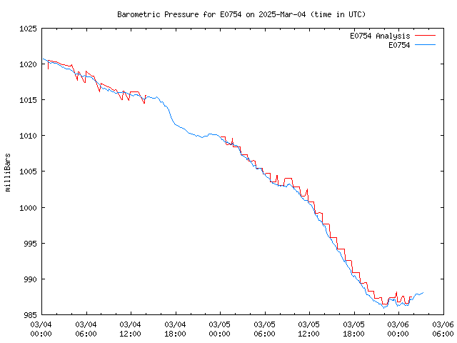 Latest daily graph