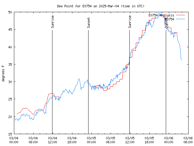 Latest daily graph