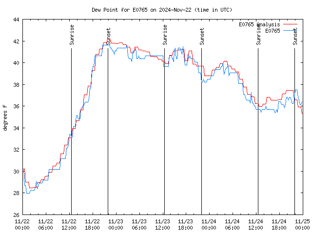 Latest daily graph