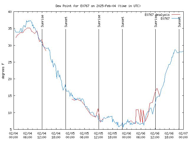 Latest daily graph