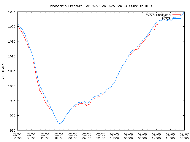 Latest daily graph