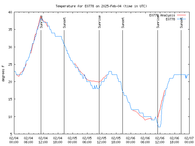 Latest daily graph