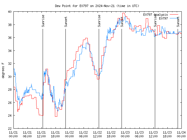 Latest daily graph