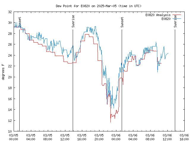 Latest daily graph