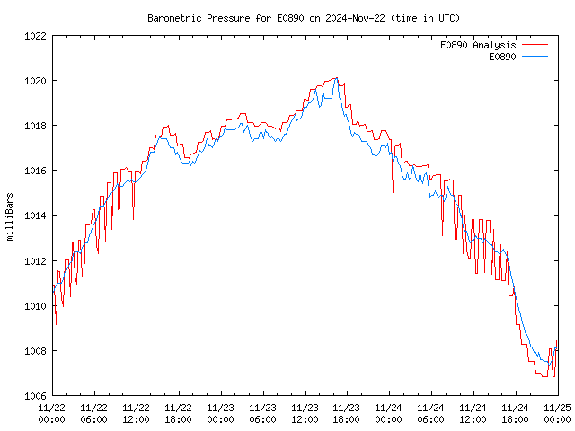 Latest daily graph