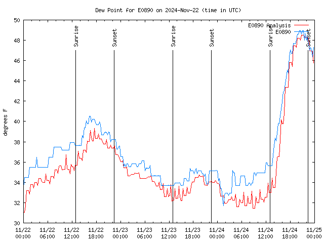 Latest daily graph