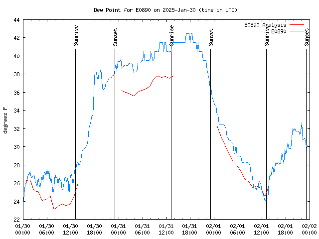 Latest daily graph