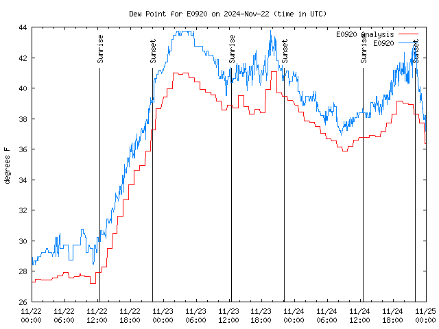 Latest daily graph