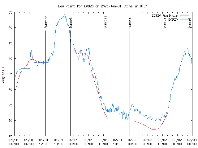 Latest daily graph