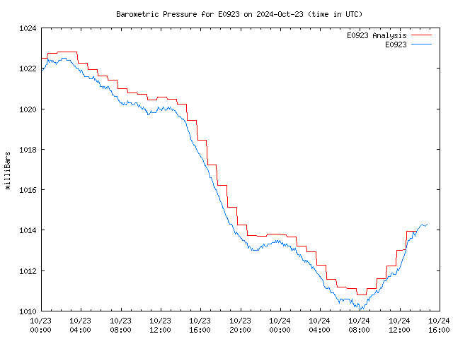 Latest daily graph