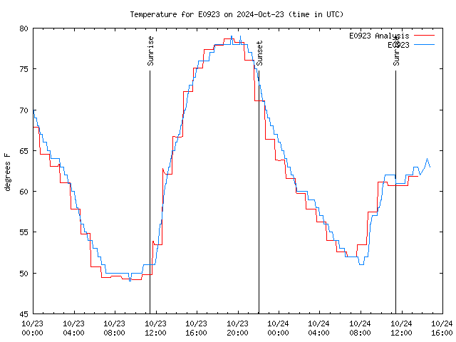 Latest daily graph