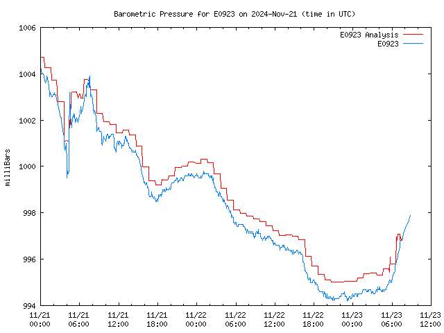 Latest daily graph