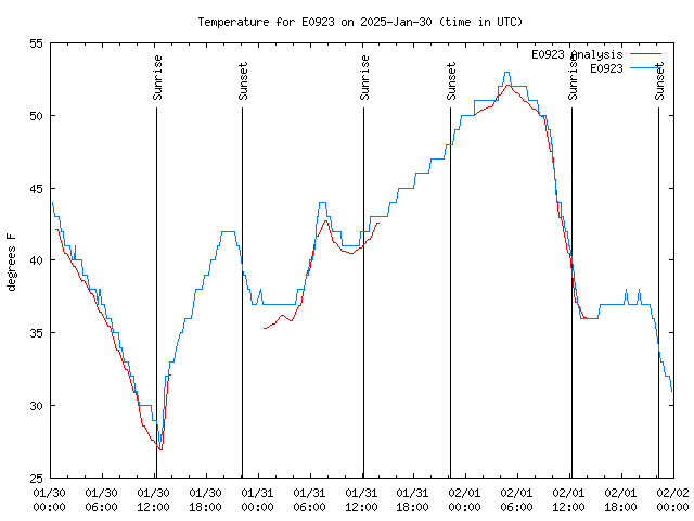 Latest daily graph