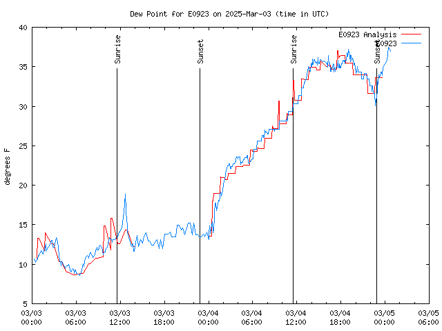 Latest daily graph