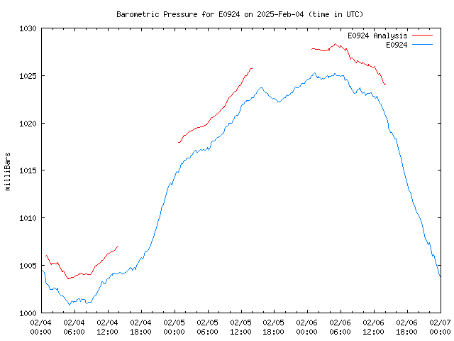 Latest daily graph