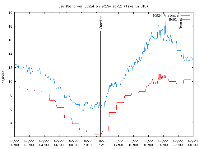 Comparison graph for 2025-02-22