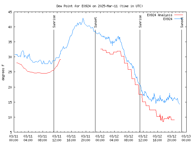 Latest daily graph