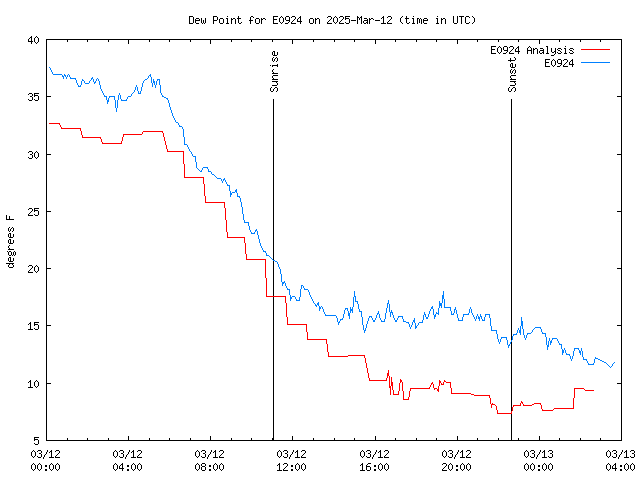 Latest daily graph