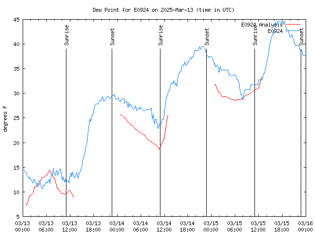 Latest daily graph