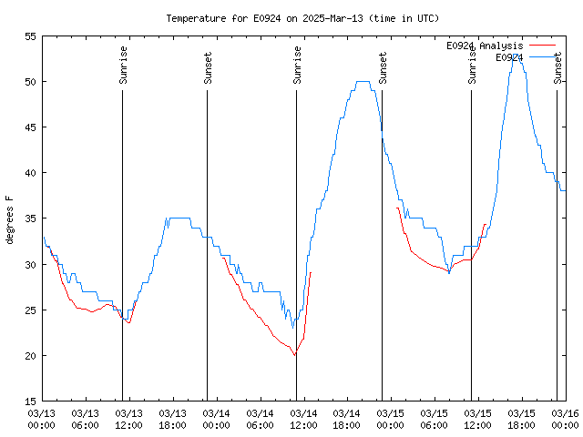 Latest daily graph