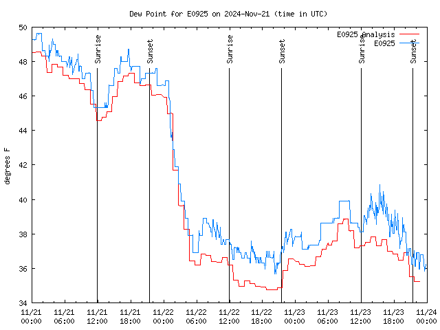 Latest daily graph