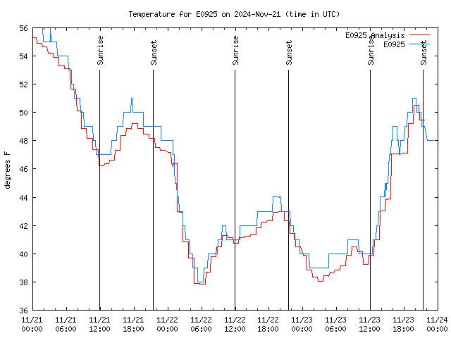 Latest daily graph