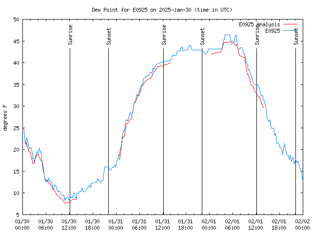 Latest daily graph