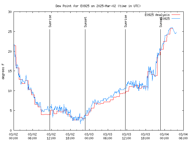 Latest daily graph