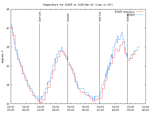 Latest daily graph