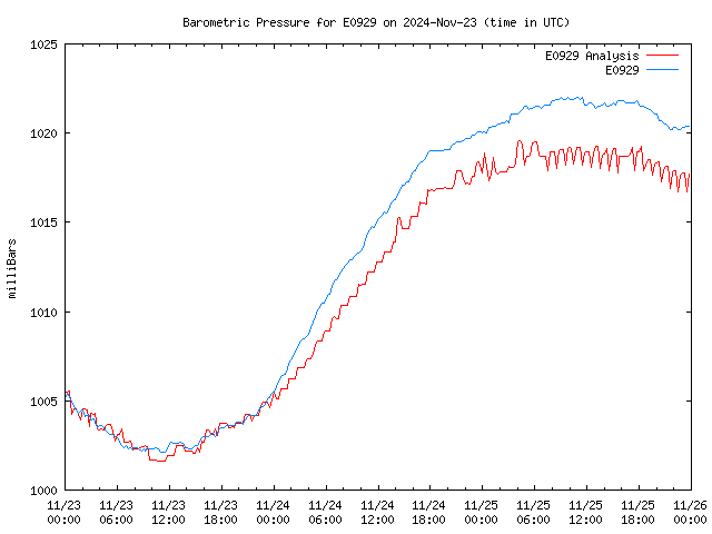 Latest daily graph