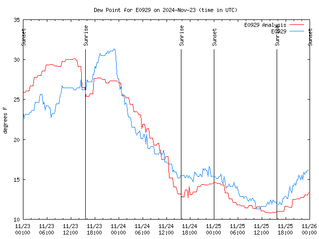 Latest daily graph