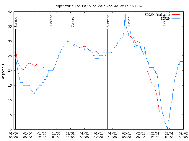 Latest daily graph