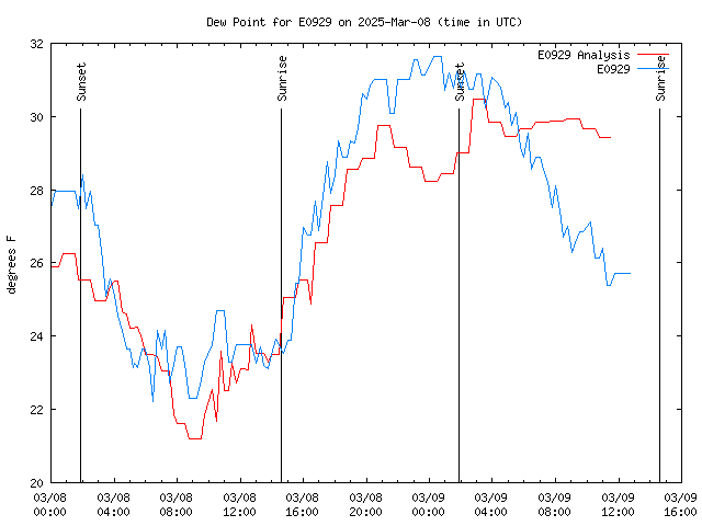 Latest daily graph