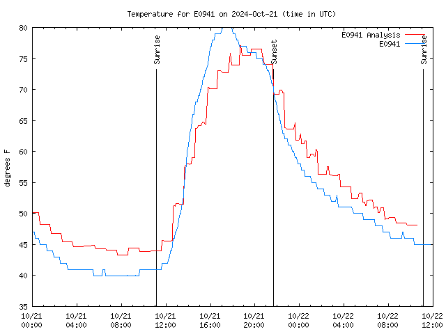 Latest daily graph