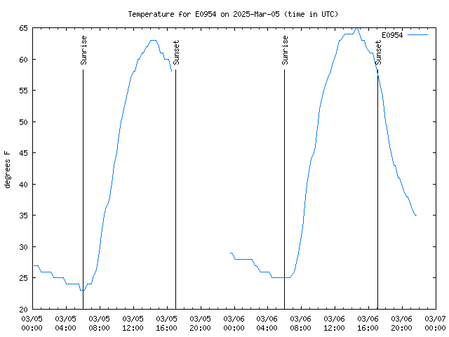 Latest daily graph