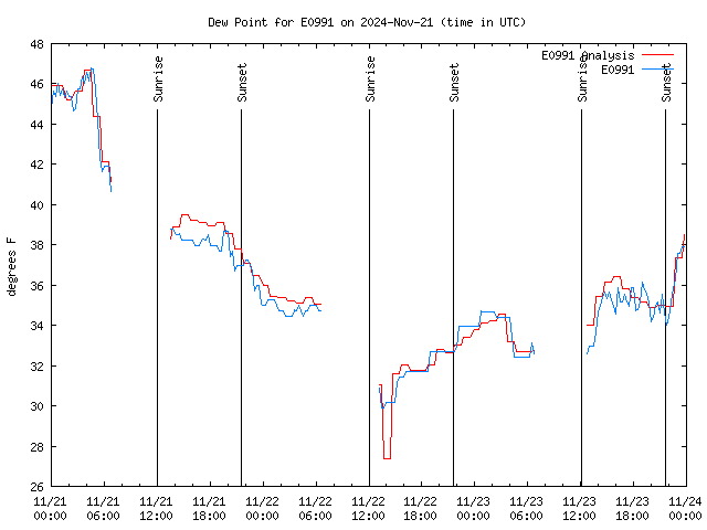 Latest daily graph