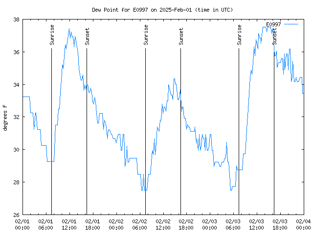 Latest daily graph