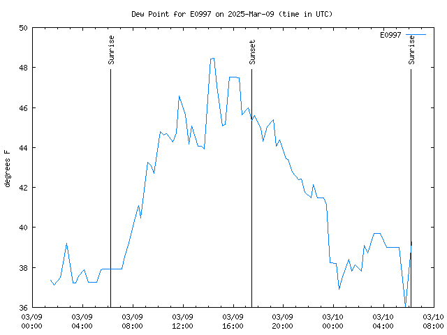 Latest daily graph