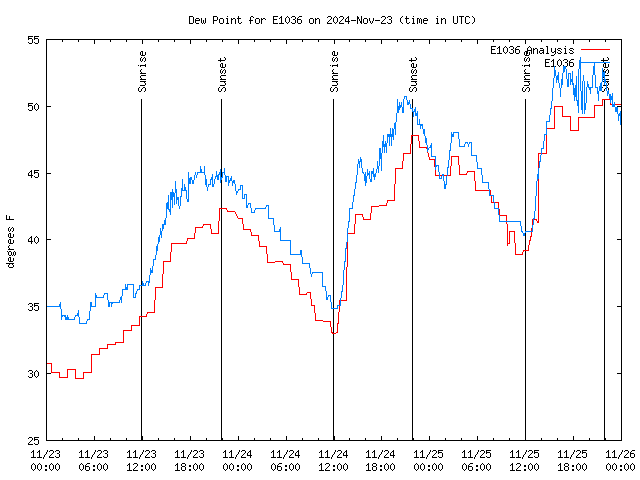 Latest daily graph