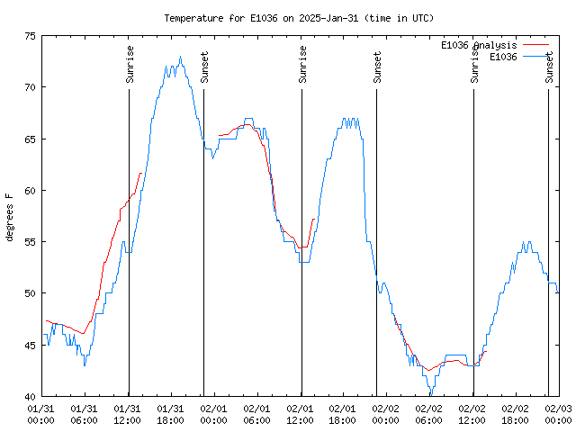 Latest daily graph