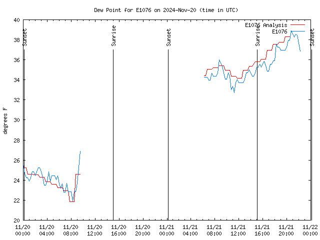 Latest daily graph