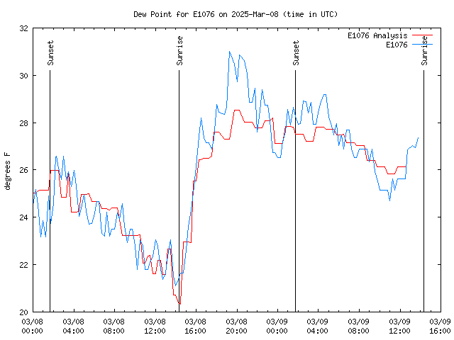 Latest daily graph