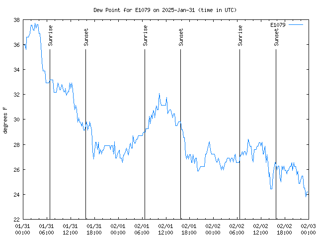 Latest daily graph